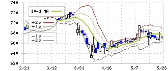 ソトー(3571)のボリンジャーバンド(10日)