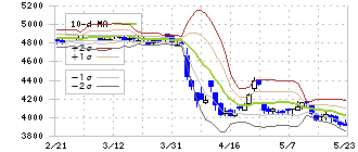 ホギメディカル(3593)のボリンジャーバンド(10日)