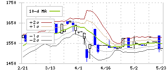 フジックス(3600)のボリンジャーバンド(10日)