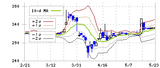 クラウディアホールディングス(3607)のボリンジャーバンド(10日)