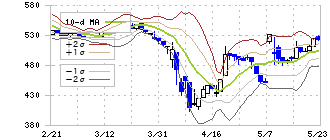 ネットイヤーグループ(3622)のボリンジャーバンド(10日)