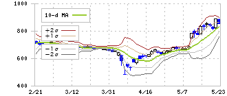 テックファームホールディングス(3625)のボリンジャーバンド(10日)