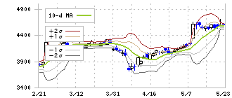ＴＩＳ(3626)のボリンジャーバンド(10日)