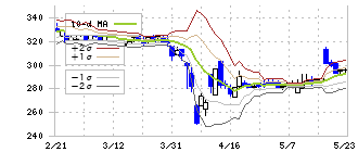 テクミラホールディングス(3627)のボリンジャーバンド(10日)