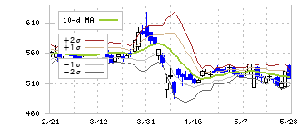 グリー(3632)のボリンジャーバンド(10日)