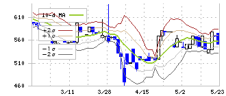 ソケッツ(3634)のボリンジャーバンド(10日)