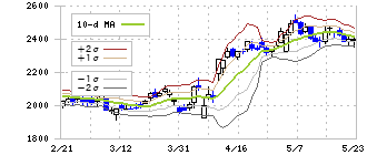 コーエーテクモホールディングス(3635)のボリンジャーバンド(10日)