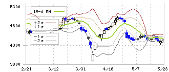 三菱総合研究所(3636)のボリンジャーバンド(10日)