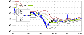 ジー・スリーホールディングス(3647)のボリンジャーバンド(10日)