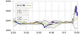 ディジタルメディアプロフェッショナル(3652)のボリンジャーバンド(10日)