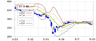 ポールトゥウィンホールディングス(3657)のボリンジャーバンド(10日)
