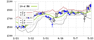 エムアップホールディングス(3661)のボリンジャーバンド(10日)