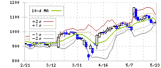 エイチーム(3662)のボリンジャーバンド(10日)