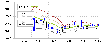 協立情報通信(3670)のボリンジャーバンド(10日)