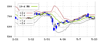 クロス・マーケティンググループ(3675)のボリンジャーバンド(10日)