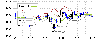 メディアドゥ(3678)のボリンジャーバンド(10日)