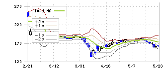 ブイキューブ(3681)のボリンジャーバンド(10日)