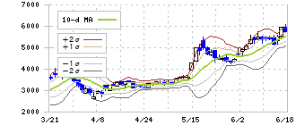 ＦＦＲＩセキュリティ(3692)のボリンジャーバンド(10日)