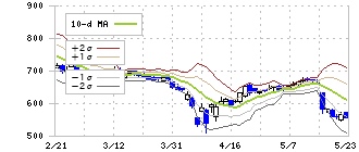 オプティム(3694)のボリンジャーバンド(10日)