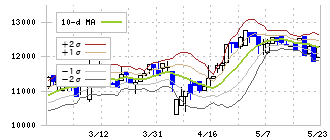 ソフトウェア・サービス(3733)のボリンジャーバンド(10日)