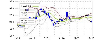 フライトソリューションズ(3753)のボリンジャーバンド(10日)