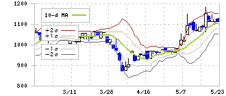 システムズ・デザイン(3766)のボリンジャーバンド(10日)