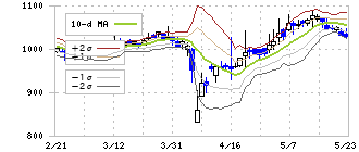 ウェルス・マネジメント(3772)のボリンジャーバンド(10日)