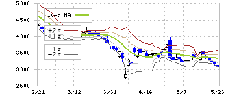 さくらインターネット(3778)のボリンジャーバンド(10日)