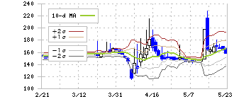 ジェイ・エスコム　ホールディングス(3779)のボリンジャーバンド(10日)
