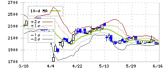 ＧＭＯグローバルサイン・ホールディングス(3788)のボリンジャーバンド(10日)