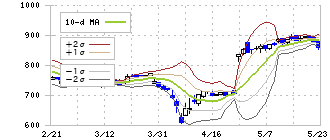 キーウェアソリューションズ(3799)のボリンジャーバンド(10日)