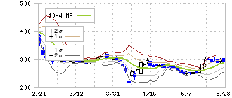 サイバーステップ(3810)のボリンジャーバンド(10日)