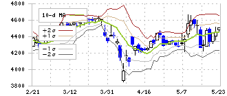 ＳＲＡホールディングス(3817)のボリンジャーバンド(10日)