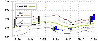 メディアファイブ(3824)のボリンジャーバンド(10日)