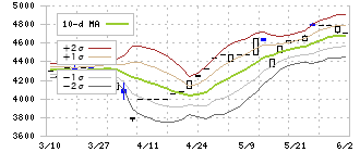 パシフィックシステム(3847)のボリンジャーバンド(10日)