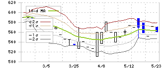 日本テクノ・ラボ(3849)のボリンジャーバンド(10日)