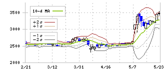 ＮＴＴデータイントラマート(3850)のボリンジャーバンド(10日)
