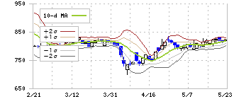 日本一ソフトウェア(3851)のボリンジャーバンド(10日)