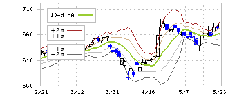 王子ホールディングス(3861)のボリンジャーバンド(10日)