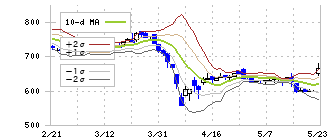 巴川コーポレーション(3878)のボリンジャーバンド(10日)