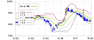 大王製紙(3880)のボリンジャーバンド(10日)