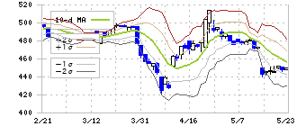ハビックス(3895)のボリンジャーバンド(10日)