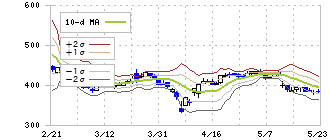 メディカル・データ・ビジョン(3902)のボリンジャーバンド(10日)