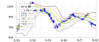データセクション(3905)のボリンジャーバンド(10日)