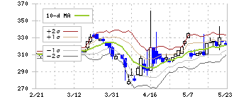 エムケイシステム(3910)のボリンジャーバンド(10日)