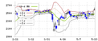 デジタル・インフォメーション・テクノロジー(3916)のボリンジャーバンド(10日)