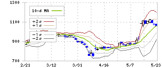 ＰＣＩホールディングス(3918)のボリンジャーバンド(10日)