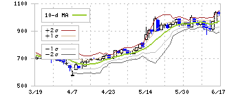 アイビーシー(3920)のボリンジャーバンド(10日)