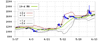 ベネフィットジャパン(3934)のボリンジャーバンド(10日)