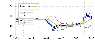 ノムラシステムコーポレーション(3940)のボリンジャーバンド(10日)